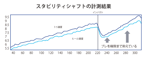 スタビリティシャフトの試験結果