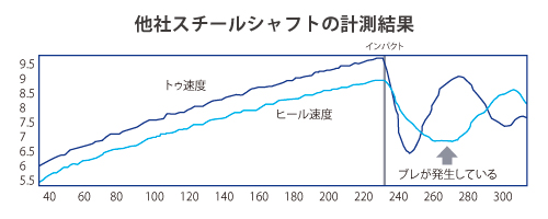 他社スチールシャフトの試験結果